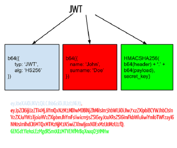 Anatomy of JWT